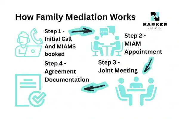 Graphic to show How family mediation works Brighton