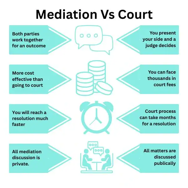 Why Try Family Mediation Brighton - graphic of mediation vs court.